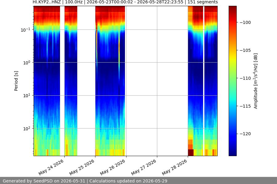 spectrogram week