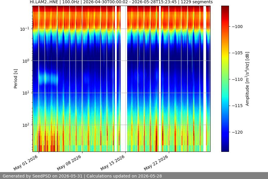 spectrogram month