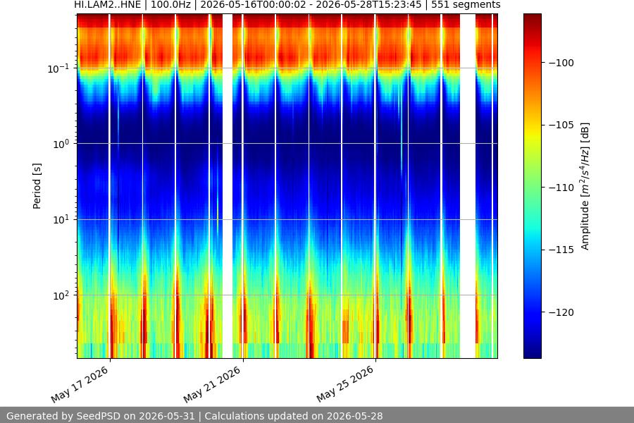 spectrogram two_weeks