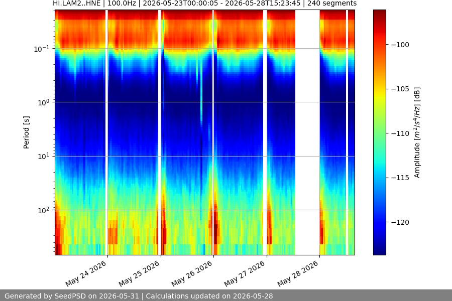 spectrogram week