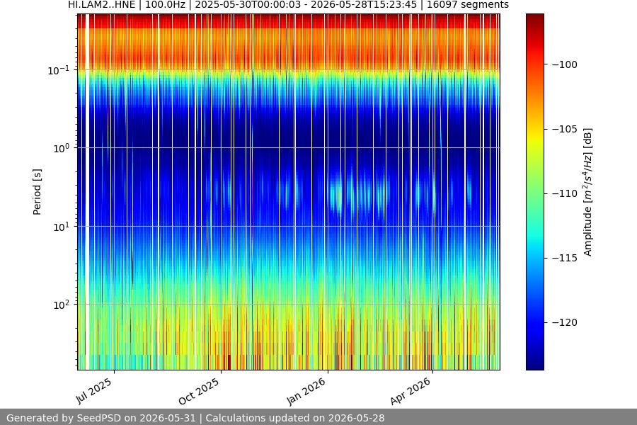 spectrogram year