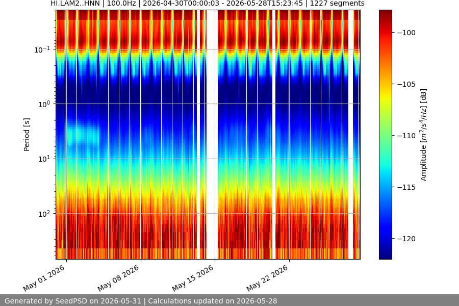spectrogram month
