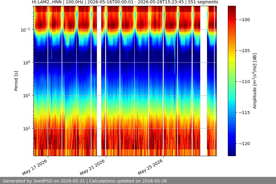 spectrogram two_weeks