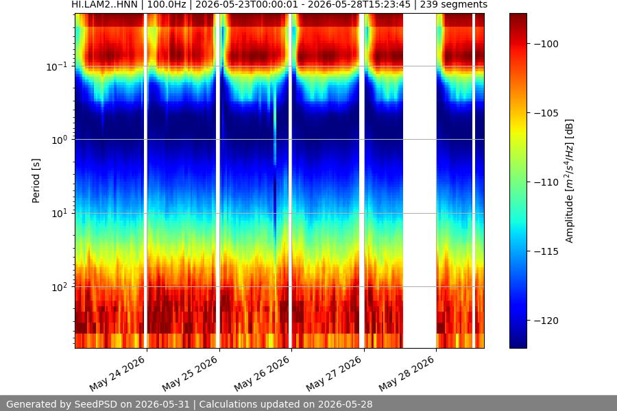 spectrogram week