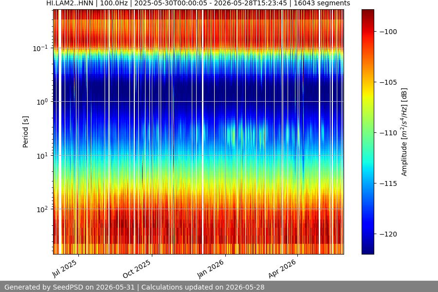 spectrogram year