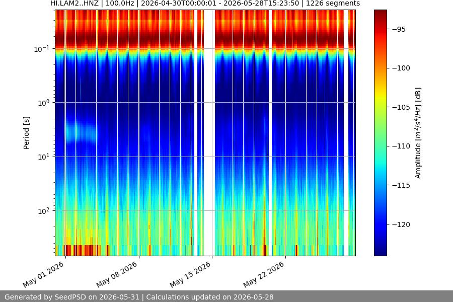 spectrogram month