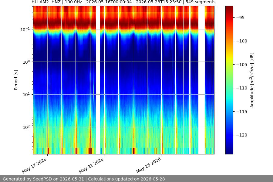spectrogram two_weeks