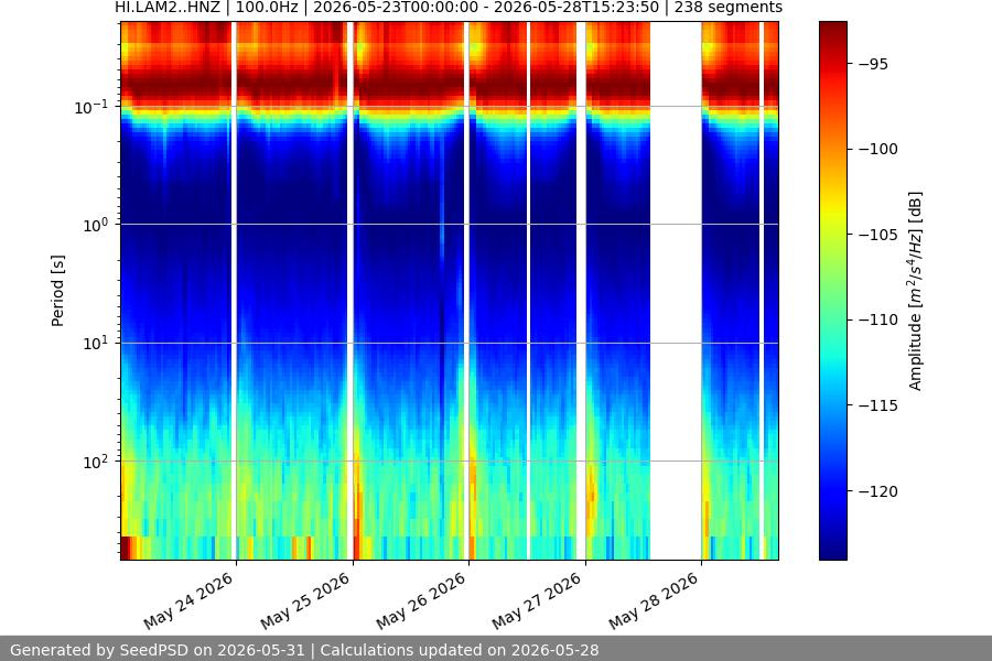 spectrogram week