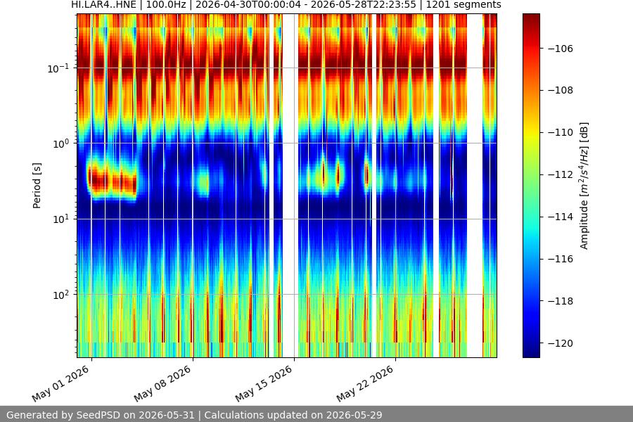 spectrogram month