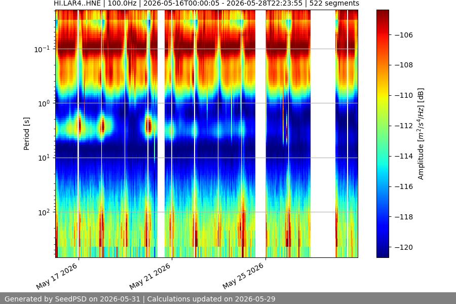 spectrogram two_weeks