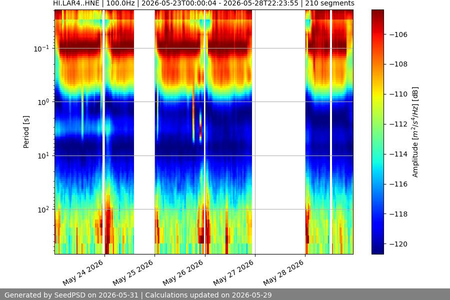 spectrogram week
