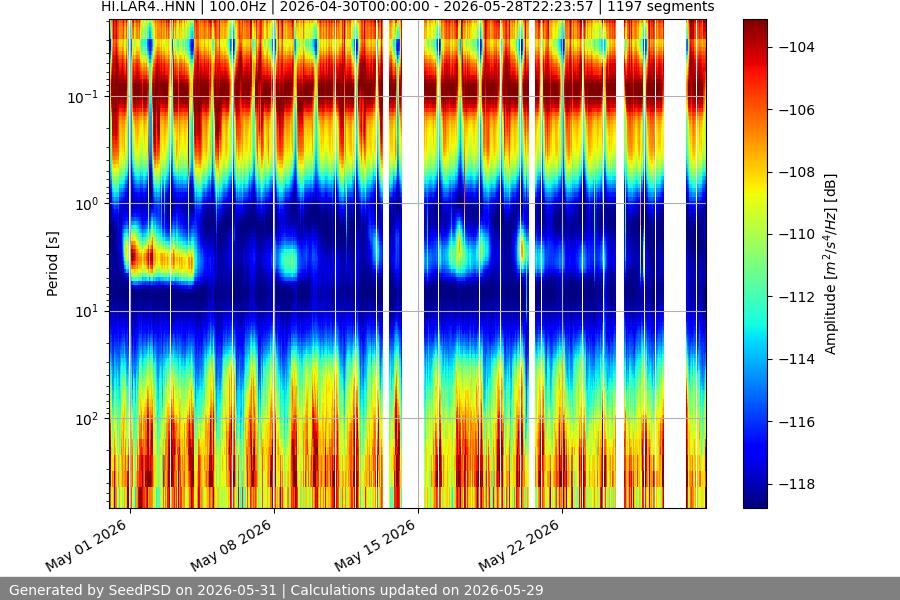 spectrogram month