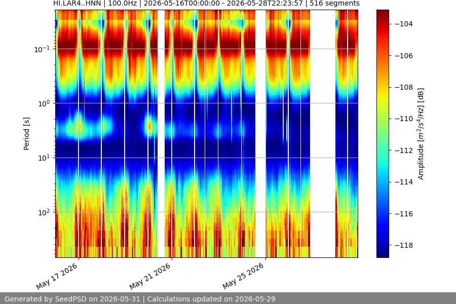 spectrogram two_weeks