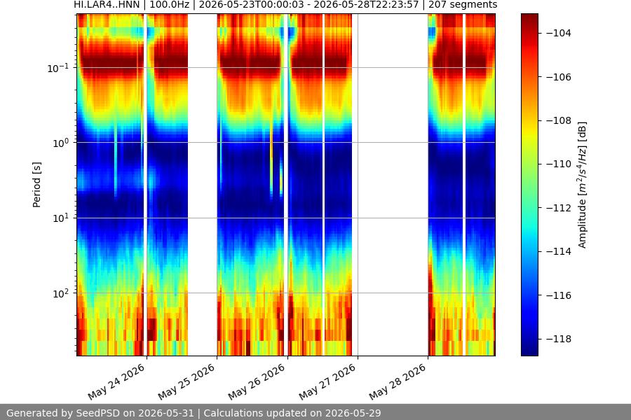 spectrogram week
