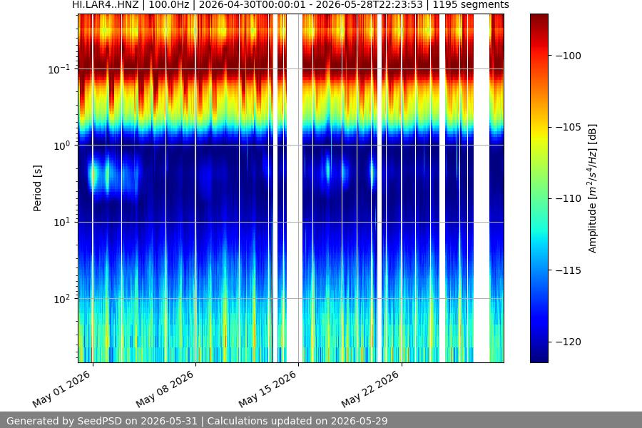 spectrogram month