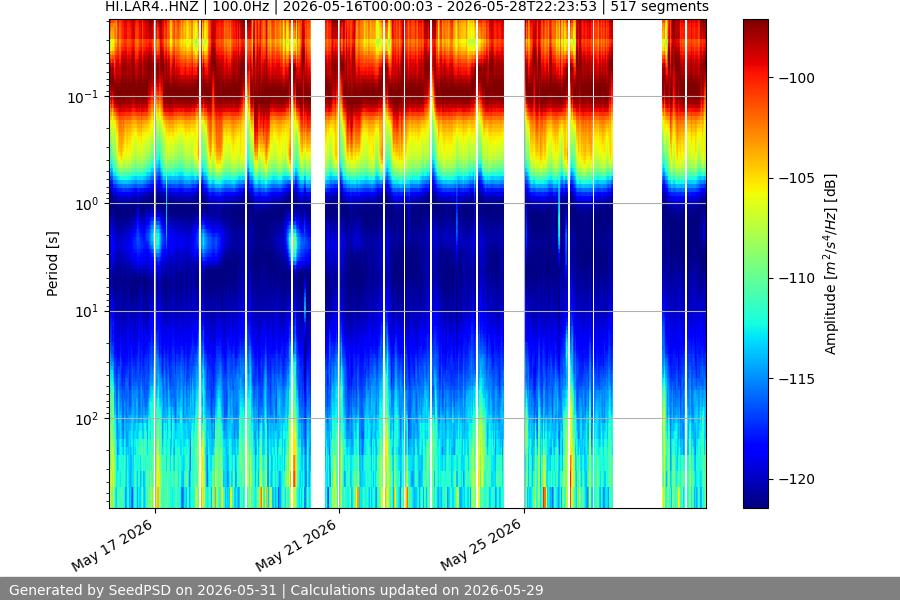 spectrogram two_weeks