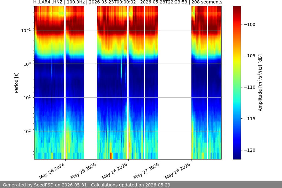 spectrogram week