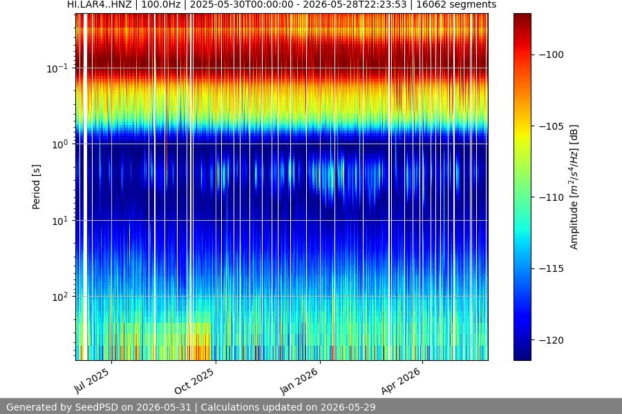 spectrogram year