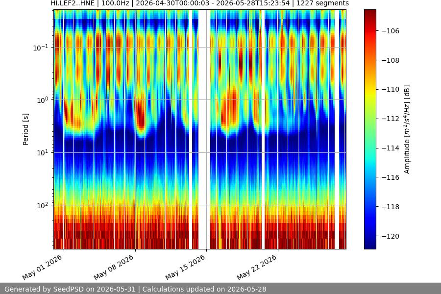 spectrogram month