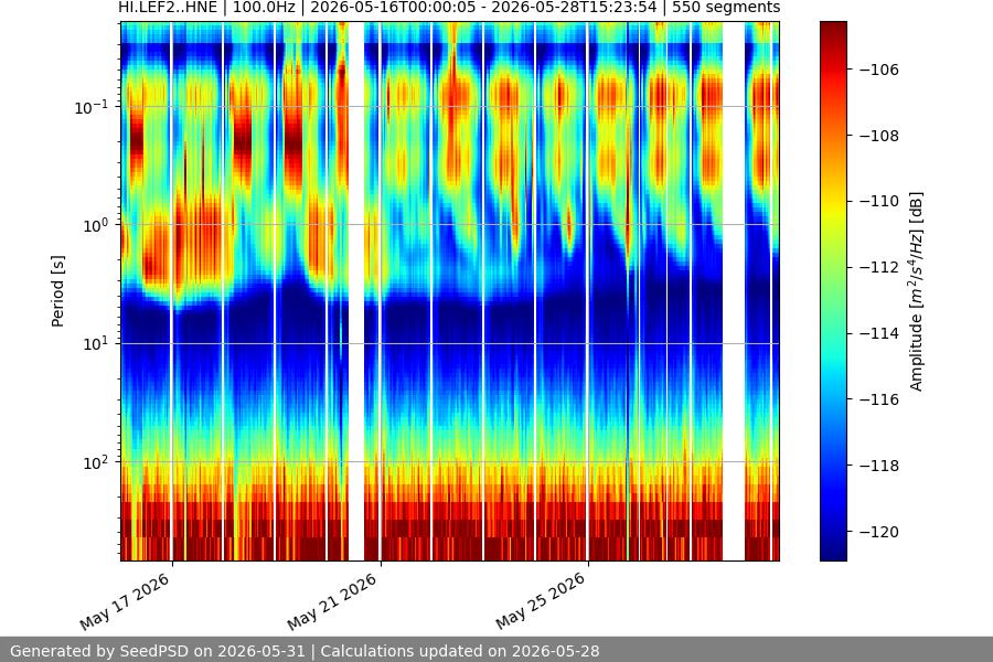 spectrogram two_weeks