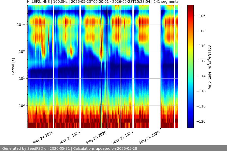 spectrogram week