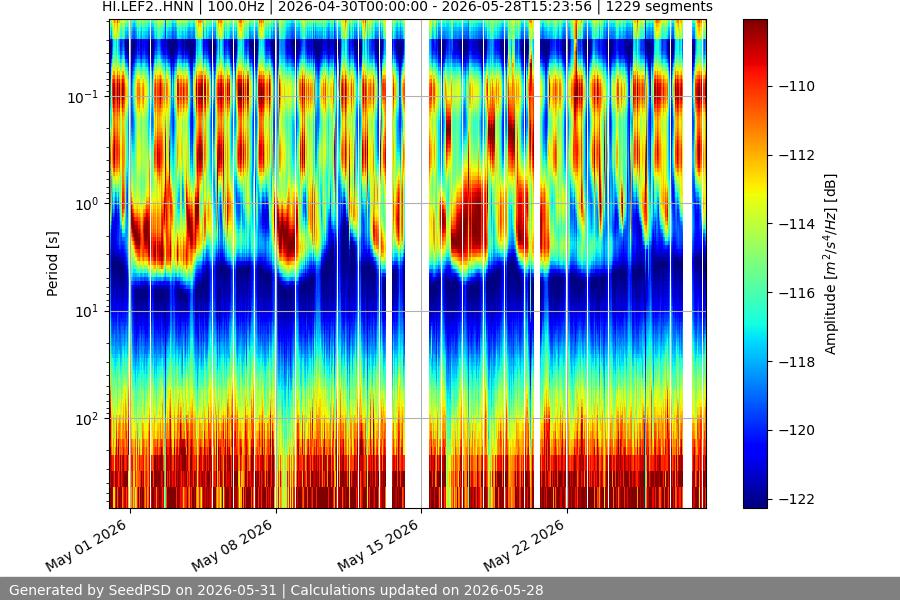 spectrogram month