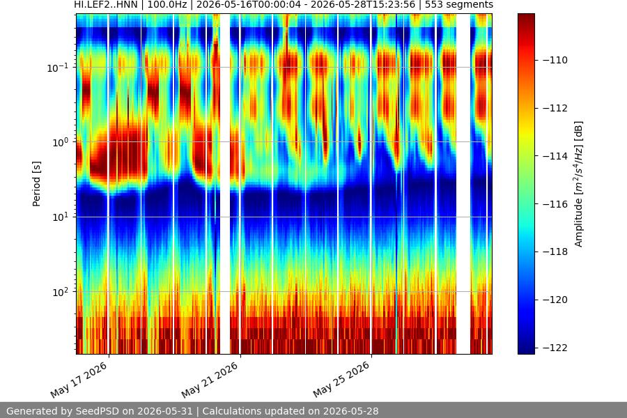 spectrogram two_weeks