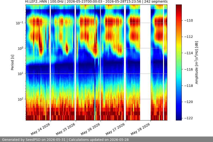 spectrogram week