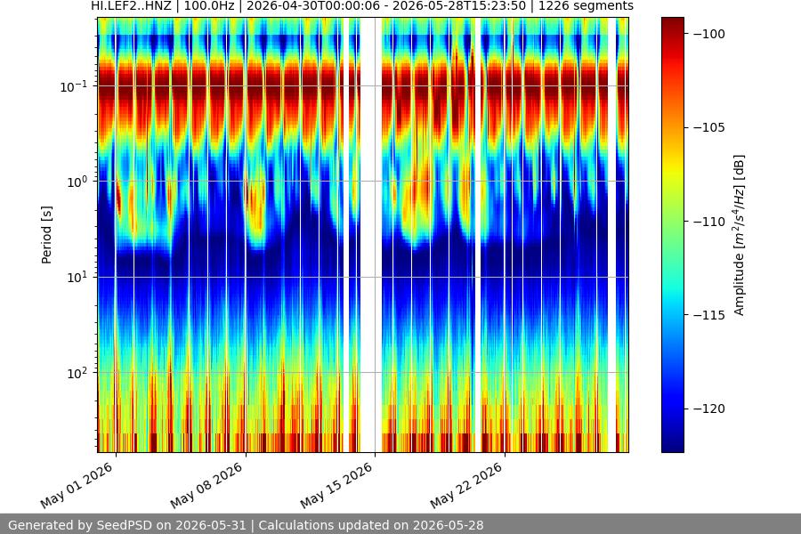 spectrogram month