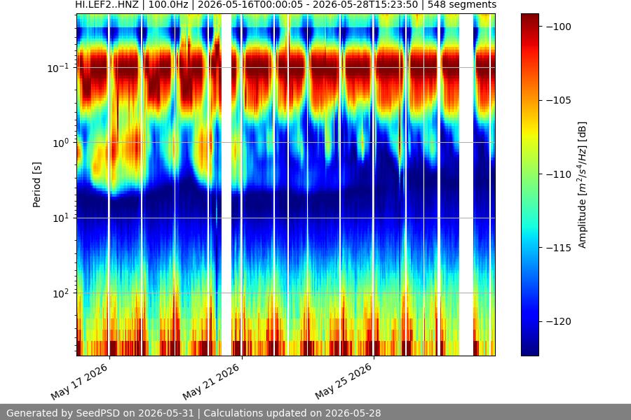 spectrogram two_weeks