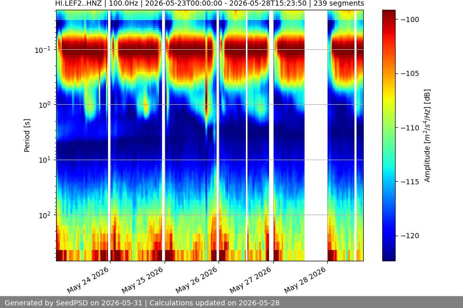 spectrogram week