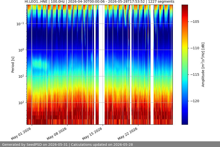 spectrogram month