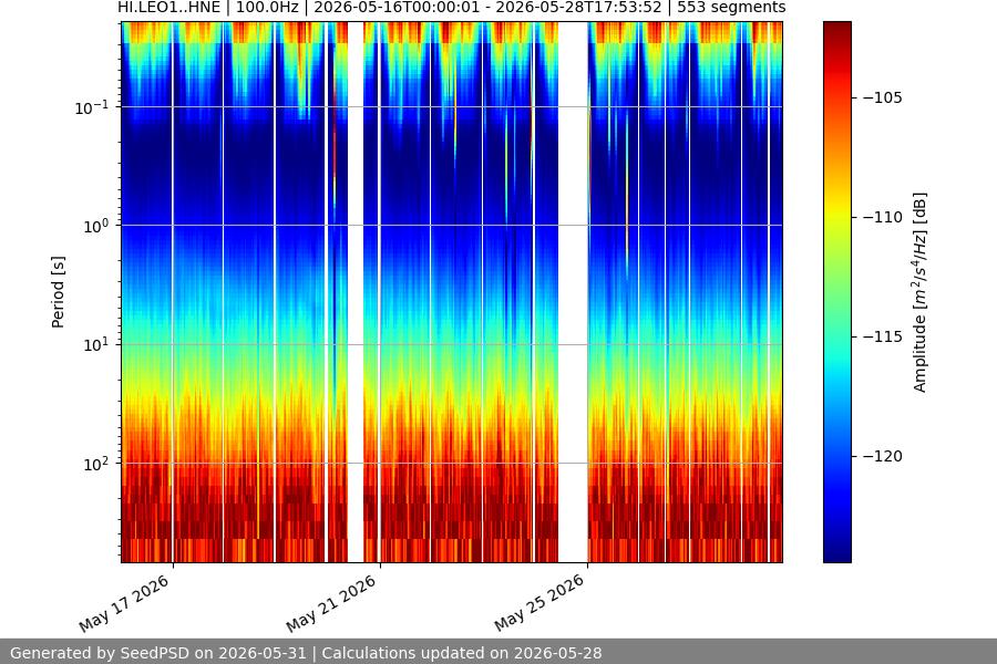 spectrogram two_weeks