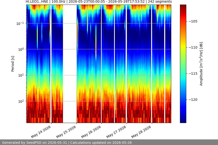 spectrogram week