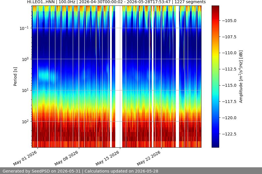 spectrogram month