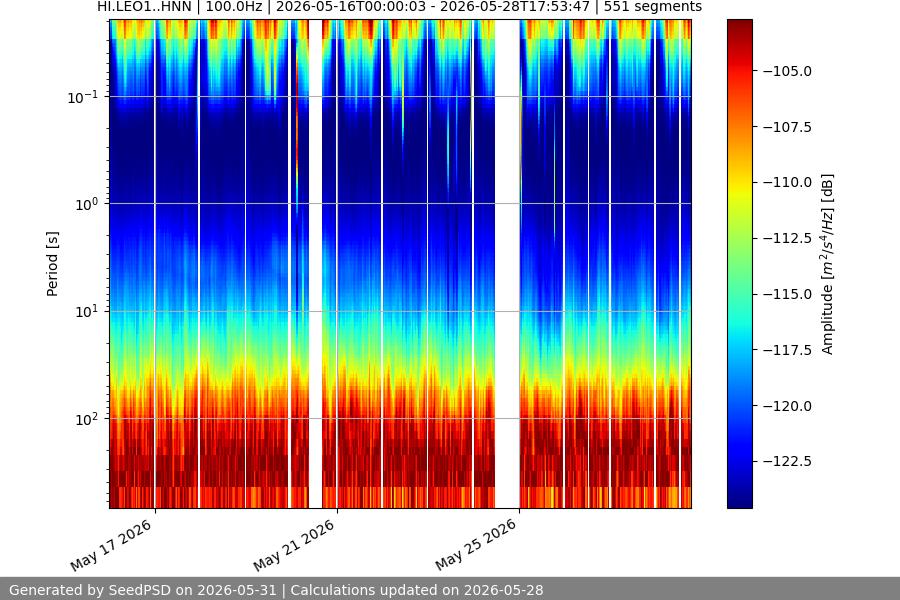 spectrogram two_weeks