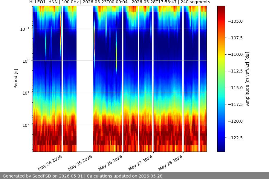 spectrogram week