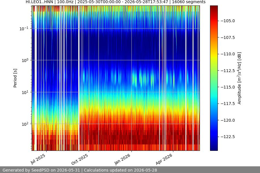 spectrogram year