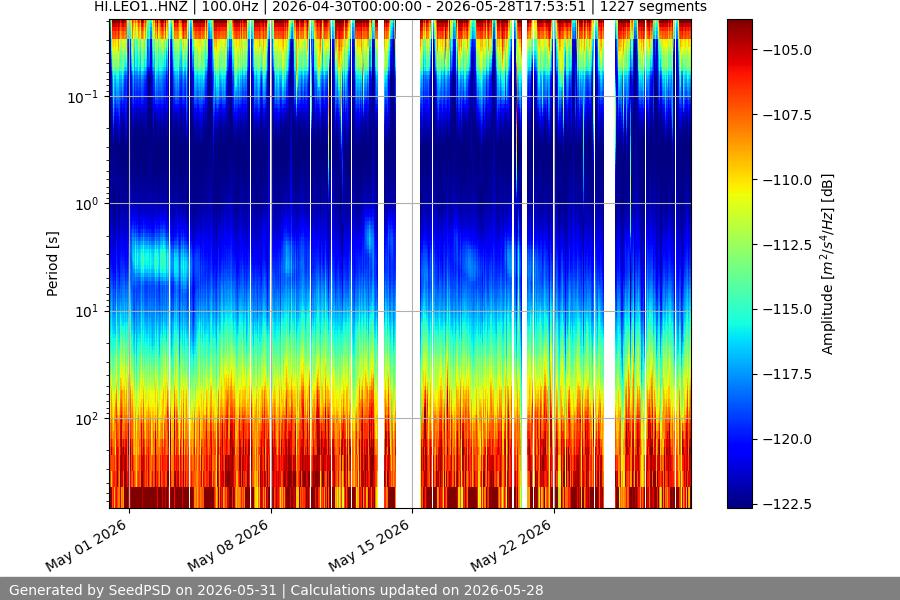 spectrogram month
