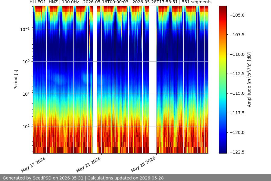 spectrogram two_weeks