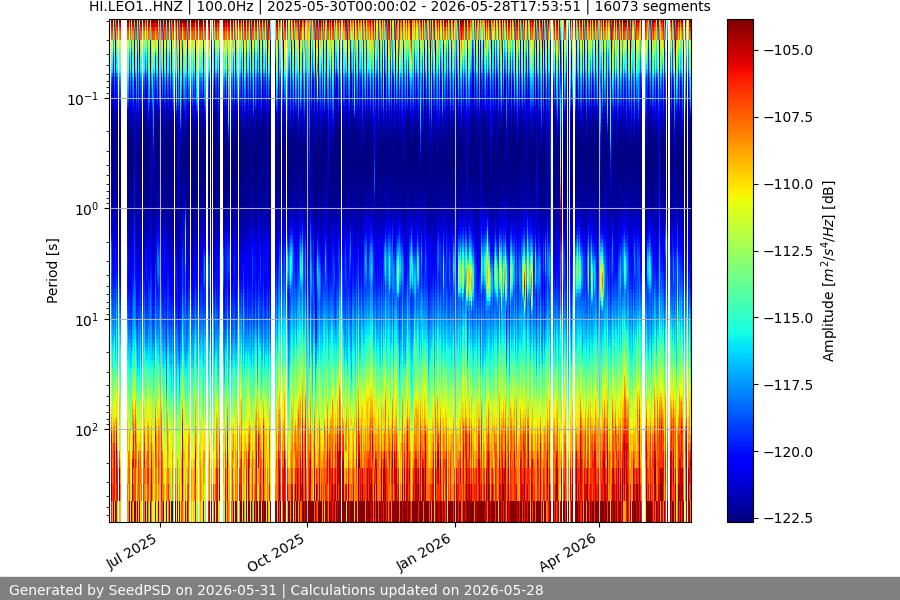 spectrogram year