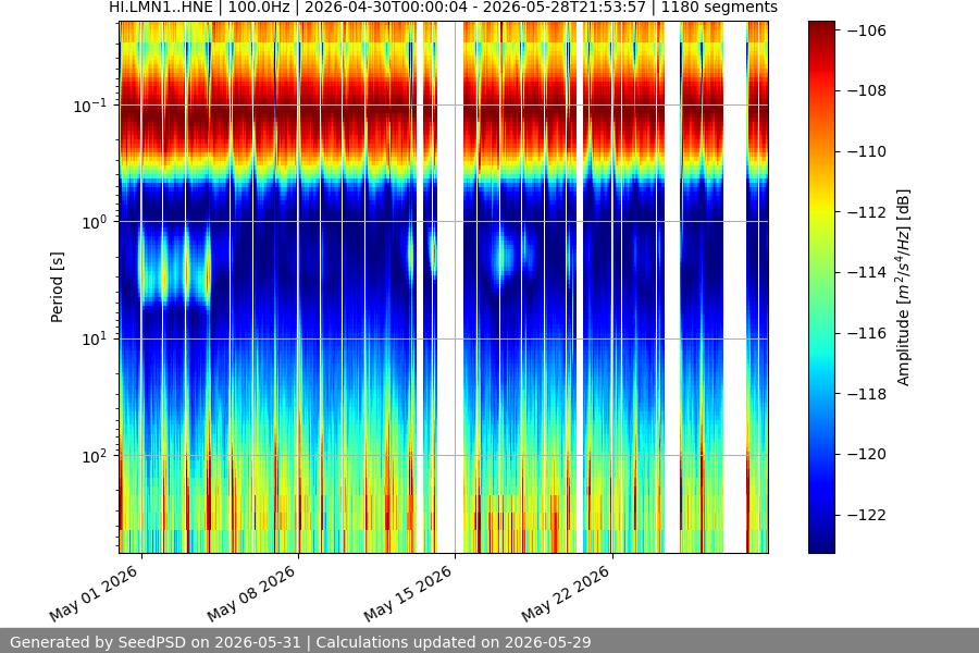 spectrogram month