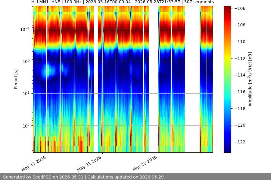 spectrogram two_weeks