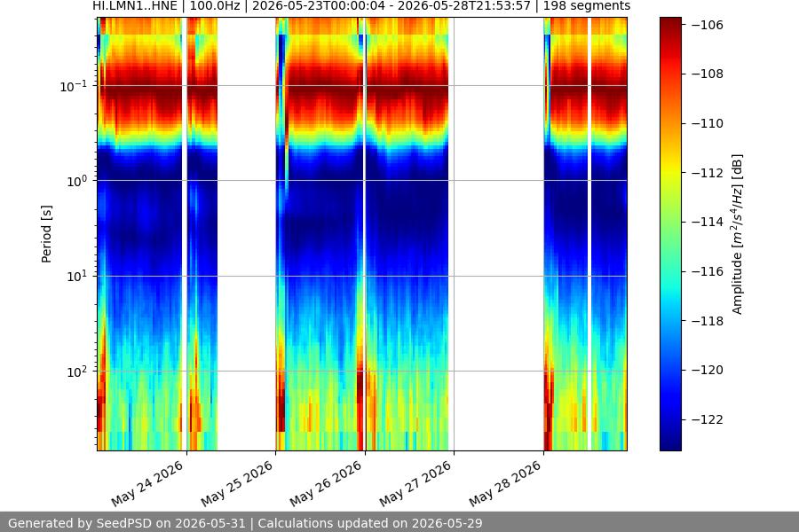 spectrogram week