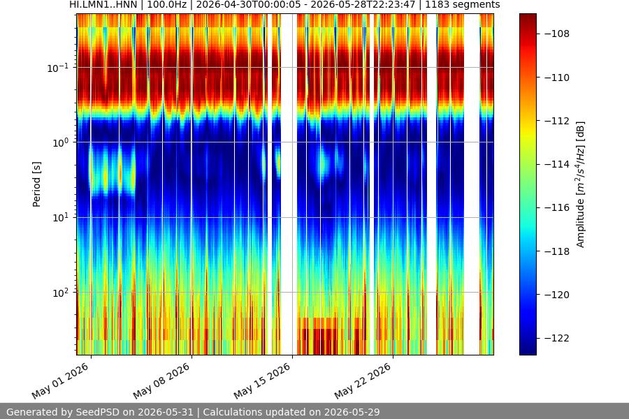 spectrogram month