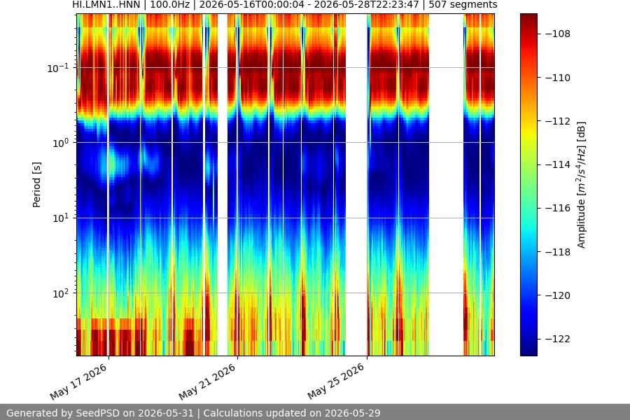 spectrogram two_weeks