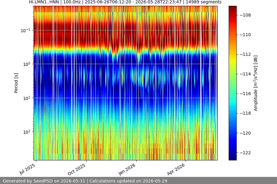 spectrogram year