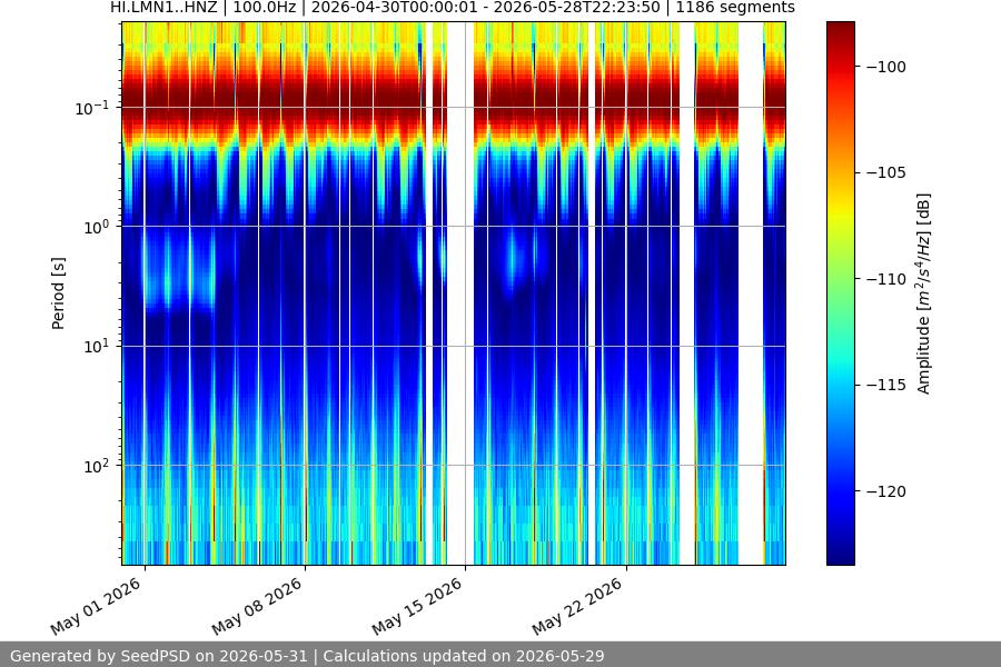 spectrogram month
