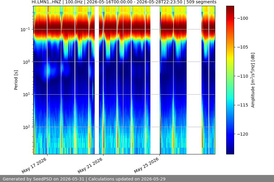 spectrogram two_weeks