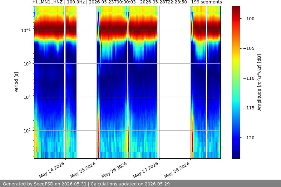 spectrogram week
